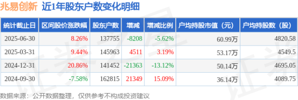 武汉线下配资公司 兆易创新(603986)6月30日股东户数13.78万户，较上期减少5.62%