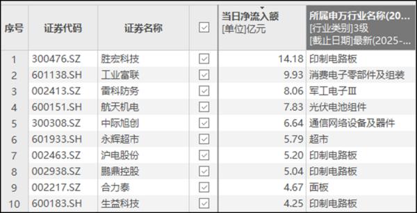 配资正规平台 资金风向标｜多只PCB概念股获大额资金流入